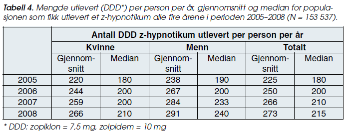 Behandlingslengde Gjennomsnitt: 1 DDD for 2/3 av