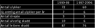 Side 14 2.2 Ulykkesanalyse Ulykkesanalysen bygger på data fra Statens vegvesens STRAKS-register, som igjen er basert på politiets innrapportering av trafikkulykker.