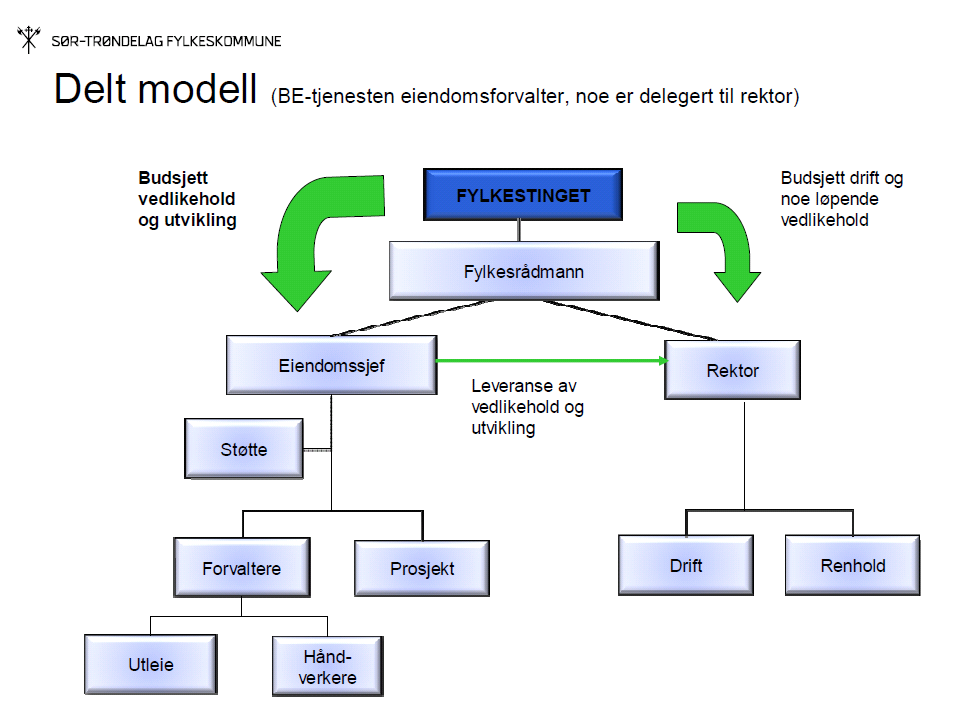 Figur 1 Organisering av bygge- og eiendomstjenesten delt modell.