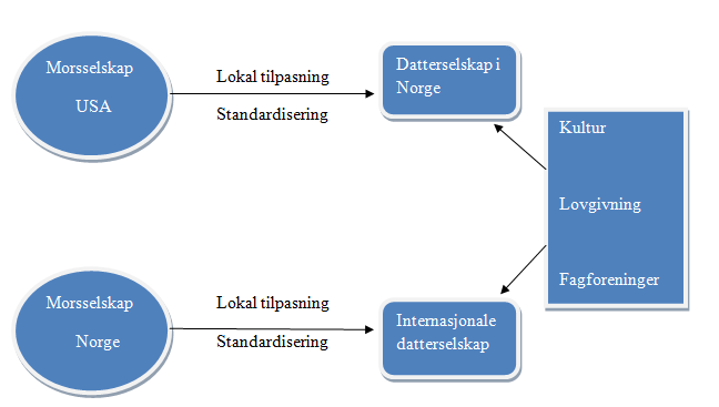 Figur 5: Forskningsspørsmål 1 (F1) Globalisering og multinasjonale selskap er nært knyttet til hverandre.