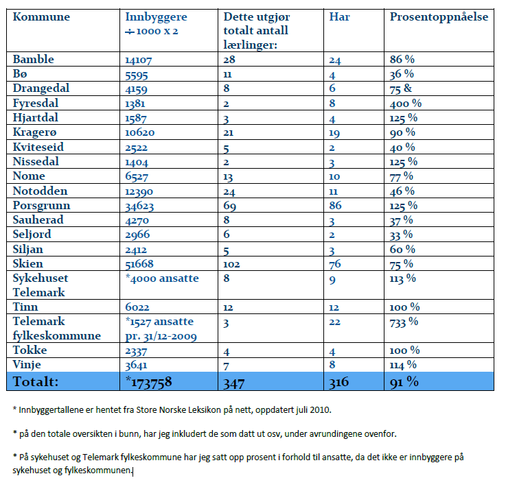 Vedlegg 3: Statistikk for tal på lærlingar i Telemark Fagforbundet Ungdom i Telemark gir kvart år ut ei rapport i høve til situasjonen rundt lærlingar i offentleg sektor i Telemark.