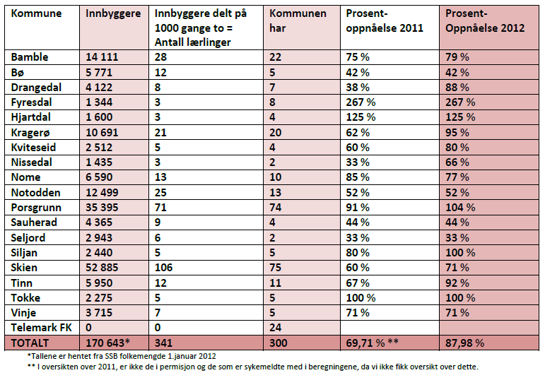 Frå Lærlingepatruljen 2011 (viser tal frå 2010 og 2011)