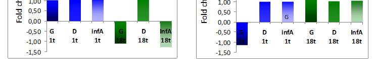 Følgende gener, etter inkubasjon med 222G H1N1pdm virus var signifikant oppregulert etter 1 time i forhold til negativ kontroll (mock), IL-6 og IL-18, og følgende gener var signifikant nedregulerte i