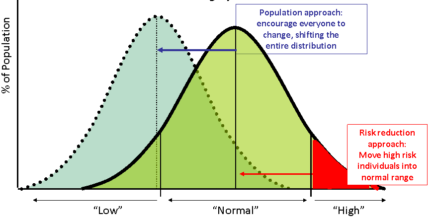 4. Bell curve forskyvning i befolkninger Forskyve hele befolkningen til en litt lavere