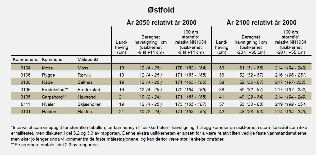 Side 52 av 84 De varslede klimaendringene vil også gjøre samfunnet mer sårbart overfor ekstremvær, men usikkerheten her er stor.