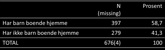 Tabell 3: Aldersfordeling mellom yngre og eldre voksne nettstudenter. Prosent, (N=675, missing=5) 4.1.2 Arbeids- og familiesituasjon Svært få viste seg å være heltidsstudenter (8,1 %).