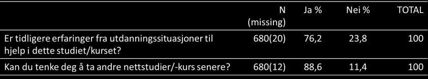 skåren «litt enig» på den opprinnelige skalaen. Frekvensfordelingen viste en noe spiss og venstre skjev spredning på denne sumvariabelen (Fig 6).