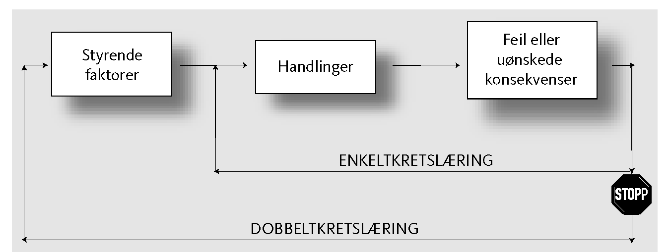 Dobbeltkretslæring (etter Argyris, 1990) Dobbeltkretslæring er meir krevjande og tilsette kan utvikle både kollektive og individuelle forsvarsmekanismer (som illustrert ved stoppskiltet i fig.