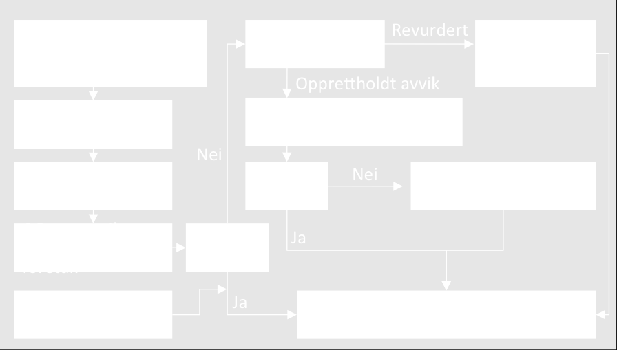 Figur 7.1 Flytskjema for kontrollprosessen håndtering av avvik 7.2 Kontroll i tiltaksklasse 1 - rutinemal 1. Melding om kontroll og innhenting av dokumentasjon a.