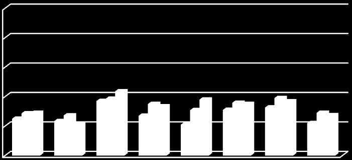 mykje større enn ved oppstart, noko også tala i tabellane viser. Horisontale aksar viser elevnummer og vertikale aksar viser lesefart, oim.