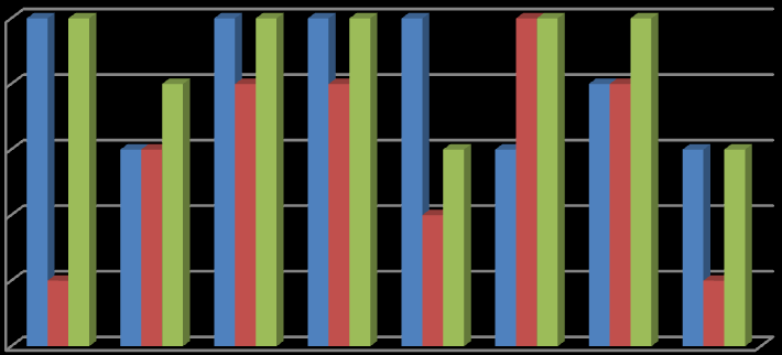 6.5 Utvikling i leseforståing i dei to gruppene Figurane under viser elevane si leseforståing utifrå tal rette svar på kontrollspørsmåla.