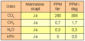 a) Bruk presentasjonen «Klimaendringer». b) Sett inn et lysbilde bakerst med tabell. Gi lysbildet navnet «Gasser før og nå».