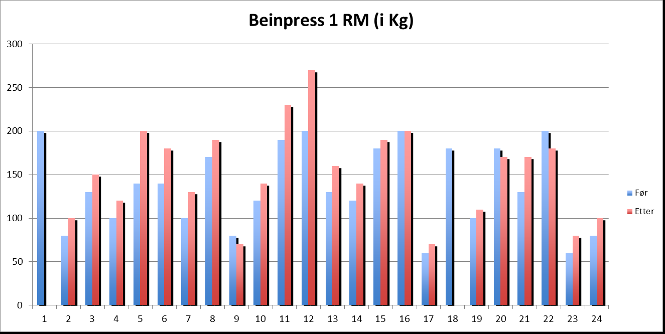 Beinpress Beinpress ble også gjennomført ved oppstart og avslutning av kurset. To av deltagerne har ikke blitt re-testet i beinpress.