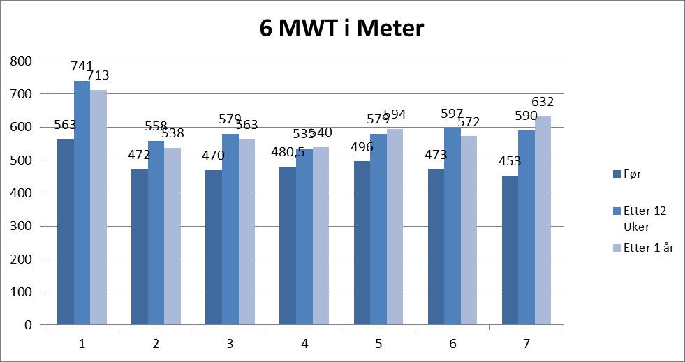 5.4 Erfaringer med lokaler «Puls og kols» har vært gjennomført på Aquarama treningssenter, det har vært en stor fordel å kunne bruke fasilitetene som har vært tilgjengelig her.