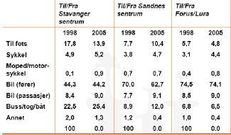 Figur 3 Reisevolum til/fra Stavanger og Sandnes sentrum og Forus/Lura i 1998 og 2005, som prosent av totalt reisevolum i planområdet 5. (Kilde: RVU 2005.