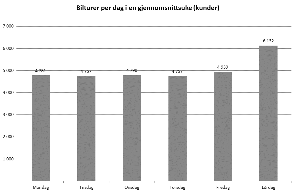 Tabell 3 Ukevariasjon, kunder ved IKEA, gjennomsnittlig antall betalende kunder per dag Tabell 4 Ukevariasjon, gjennomsnittlig antall bilturer