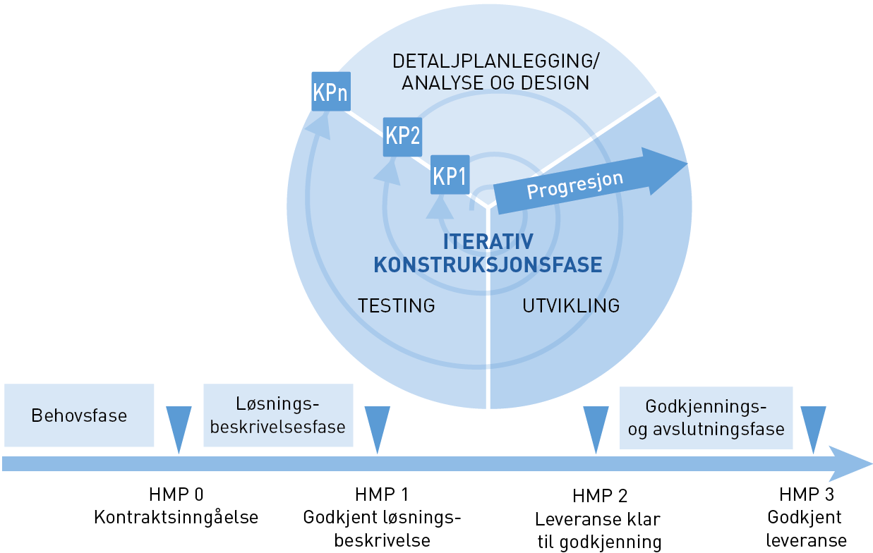 Anskaffelsesprosessen "Iterativ prosess" Overordnet behovskartlegging Forespørsel Tilbud Evaluering / Forhandlinger Kontraktsinngåelse