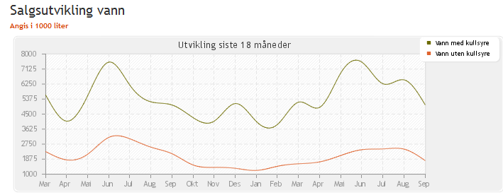 Vann på flaske Denne casen dreier seg om det norske markedet for omsetning av vann på flaske. Casen omhandler bare delvis den reelle situasjonen i markedet.