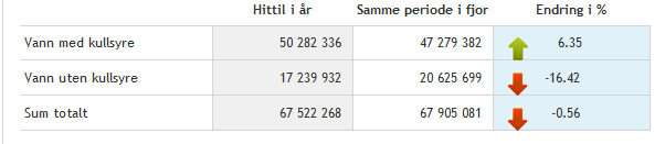 Det norske markedet består av tre store aktører. Markedsleder er Ringnes, som har 75 % markedsandel.