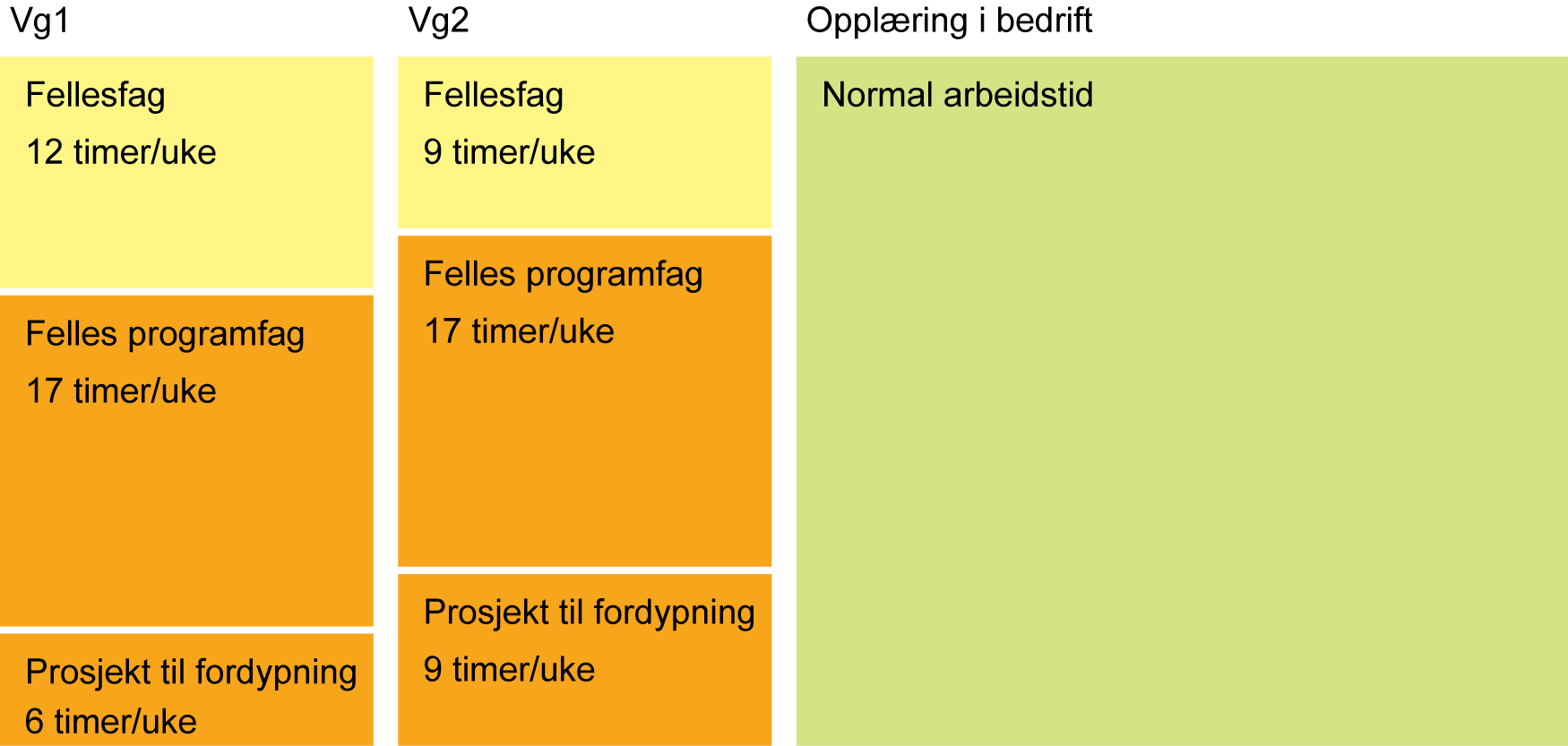 Fag- og timefordeling Yrkesfaglige utdanningsprogram (35 timer) Timetallene er