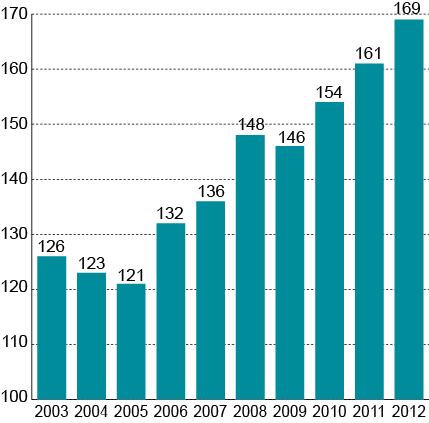 figur 3.4 15. I 2012 var timelønnskostnadene i norsk industri anslagsvis 69 prosent høyere enn i industrien hos våre konkurrentland i EU. Nivået var med det 8 prosentenheter høyere enn året før.