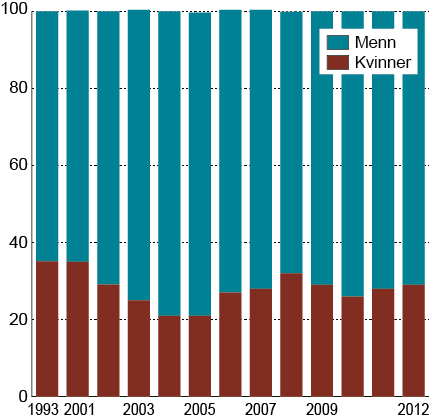 5.4.4 Fordelingen av kapitalinntekter mellom kvinner og menn Som vist i tabell 5.