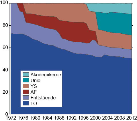 Figur 5.1 Andelen organiserte arbeidstakere i de ulike arbeidstakerorganisasjonene. 1972-2012. Yrkesaktive medlemmer Kilde: NOU 2013:13 Lønnsdannelsen og utfordringer for norsk økonomi. 5.2 Organisasjonsgrader på arbeidsgiversiden Arbeidsgiversiden i Norge består av fem store aktører.