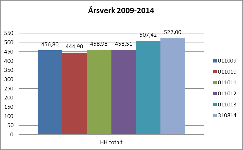 Virksomhetsrapport per 31.08.14 3 Personal 3.1 Årsverk og kompetanse Diagram 3.1 Årsverk 2009-2014 Tabell 3.