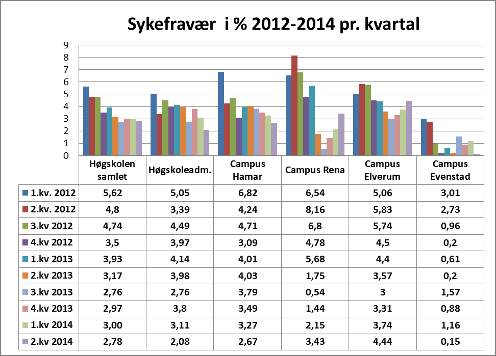 Virksomhetsrapport per 31.08.14 3.2 Sykefravær Diagram 3.3 Sykefravær Høgskolens sykefravær er i første halvår 2014 redusert ytterligere.