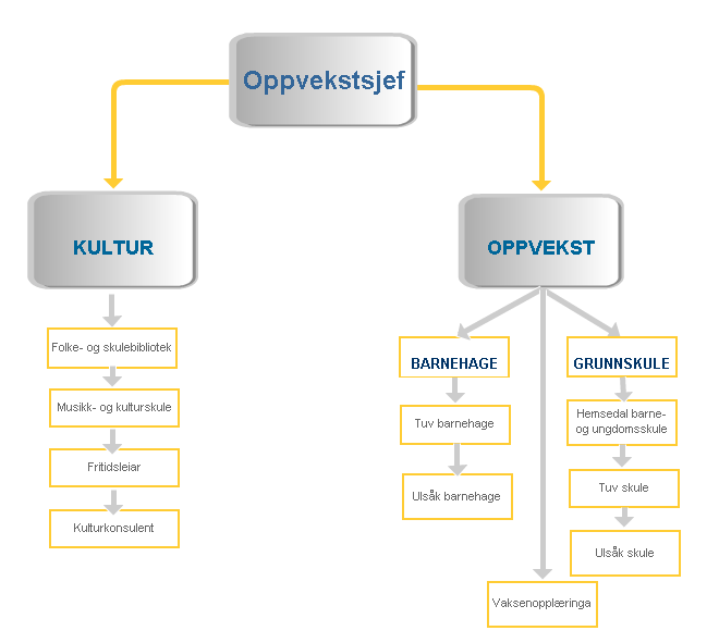 Organisering Bemanning Etaten har generelt god kompetanse i faste stillingar. Vi har hatt store utfordringar gjennom året med å få kvalifisert bemanning til alle utlyste stillingar.