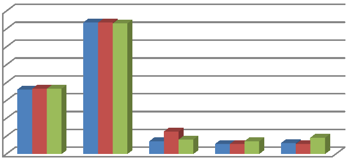 Det var vore halde fellesmøte for entreprenørar, og 6 frukostmøter med sekr.ansvar Kommunen er deltakar i eit FOU- prosjekt «Suksessrike kommuner» - resultat 2012.