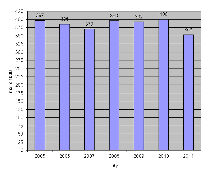 Ulsåk og Trøim inkl. Holdebakken vert forsynt frå Krikken Vassverk medan Tuv tettstad vert forsynt frå Tuv vassverk.