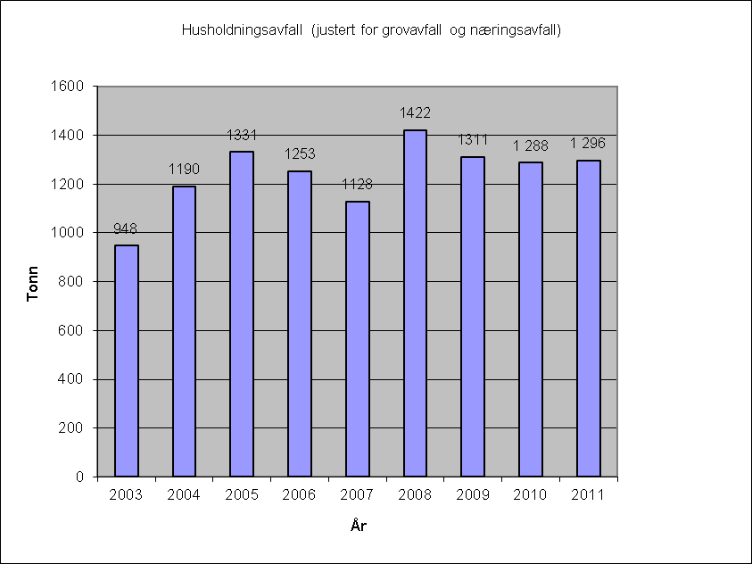 Nøkkeltal Måloppnåelse Dei fleste mål jf. Handlingsplan for 2011 innanfor tenestene er nådd og samarbeidet mellom Hemsedal kommune og Hallingdal Renovasjon IKS fungerer tilfredstillande.