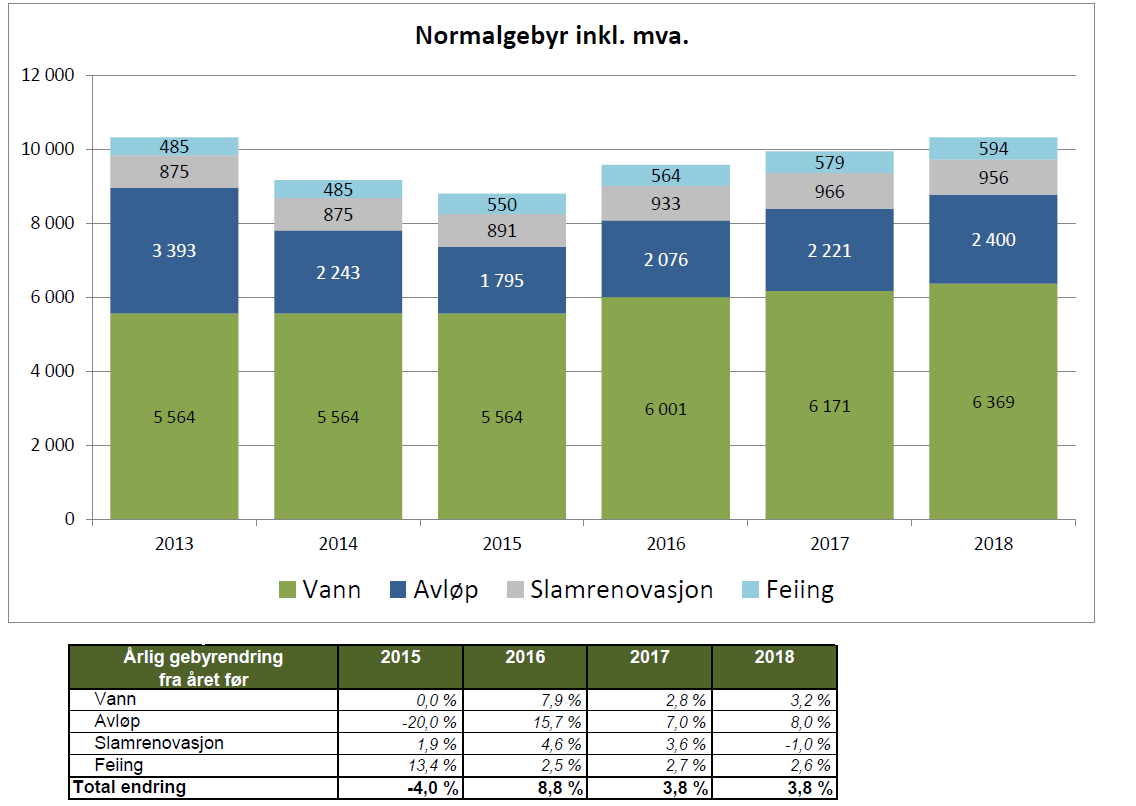 Satsane i høve tryggleiksalarm og mat er auka med 3 % i samsvar med generell endring. Prisane for matombering er foreslått auka frå 84 kr til 100 kr. 5.