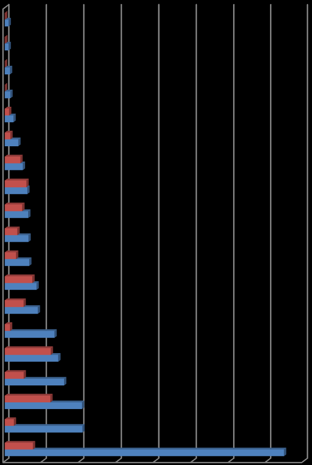 10 Følgende tabell viser antall aktive i hver type idrett- og friluftsaktivitet vi har i Grong. Vi skiller mellom egenaktivitet og organisert idrett.