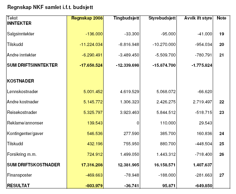 Noter for budsjettavvik NKF samlet NOTE Tekst Avvik 19 Sponsoravtaler for enkeltutøvere utgjør budsjettavviket. -41.000 20 Tildelt mer tilskudd enn forventet, basert på NKFs søknad -954.