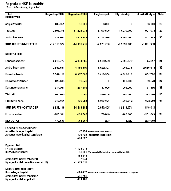AVDELINGSREGNSKAPER 2008 Noter til NKF fellesdrift NOTE Tekst 2008 28 Sponsoravtaler for enkeltutøvere (motpost under note 35) -36.000 29 Post 2 - Rammetilskudd/driftsmidler -7.400.