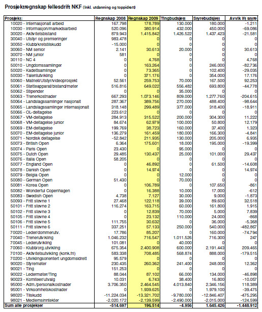 36 Renteinntekter (avsatt 3 mill.