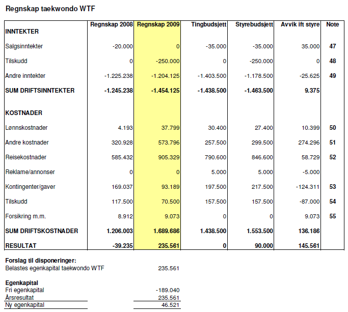 Noter til Taekwondo WTF NOTE Tekst 2009 47 Sponsoravtale med Fighter Sport er omgjort til utstyrsavtale 0 48 Tilskudd øremerket regional barn/ungdomsaktivitet -250.