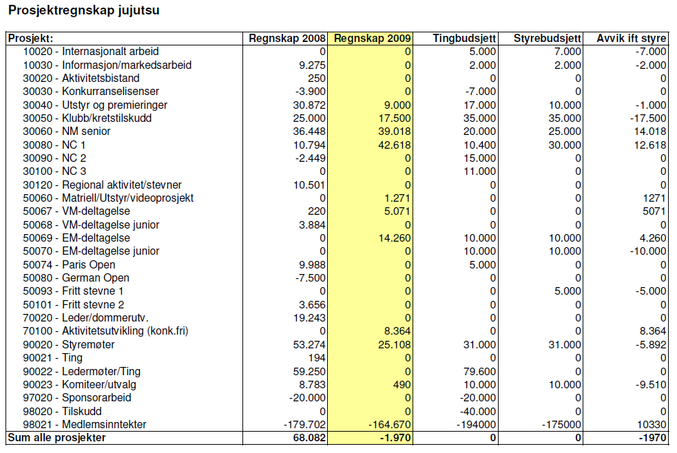 Noter til Jujutsu NOTE Tekst 2009 63 Sponsoravtale med Fighter Sport er omgjort til utstyrsavtale 0 64 Tilskudd øremerket regional barn/ungdomsaktivitet -33.889 65 Medlemsinntekter (seksjonsavg.