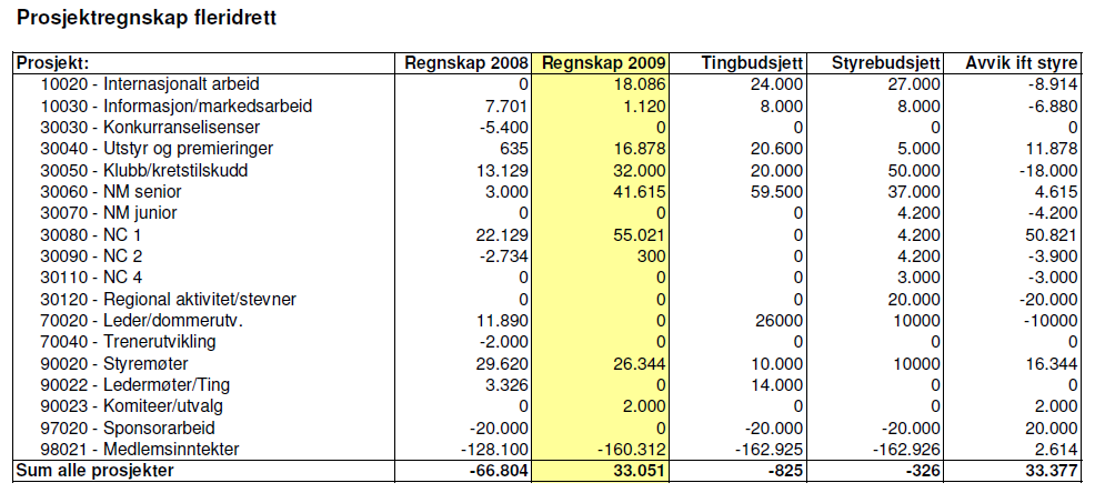 Noter til Fleridrett NOTE Tekst 2009 71 Sponsoravtale med Fighter Sport er omgjort til utstyrsavtale 0 72 Tilskudd øremerket regional barn/ungdomsaktivitet -98.882 73 Medlemsinntekter (seksjonsavg.