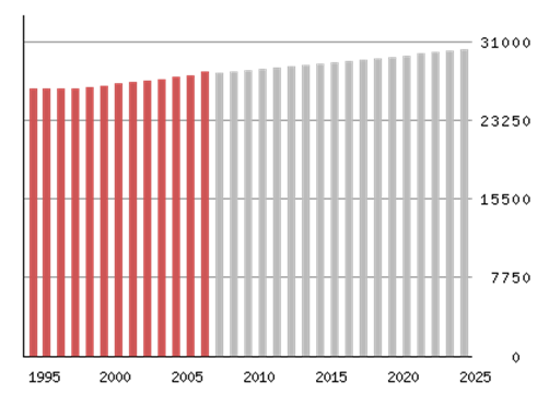 Figur 4.2 Folkemengde 1995-2007 og fremskrevet utvikling 2008-2025, basert på middels vekst (Statistisk Sentralbyrå). 4.2 Prognosert energiutvikling 4.2.1 Energibruk For prognosering av fremtidig energibruk i Hamar, tas det utgangspunkt i 2010-data.