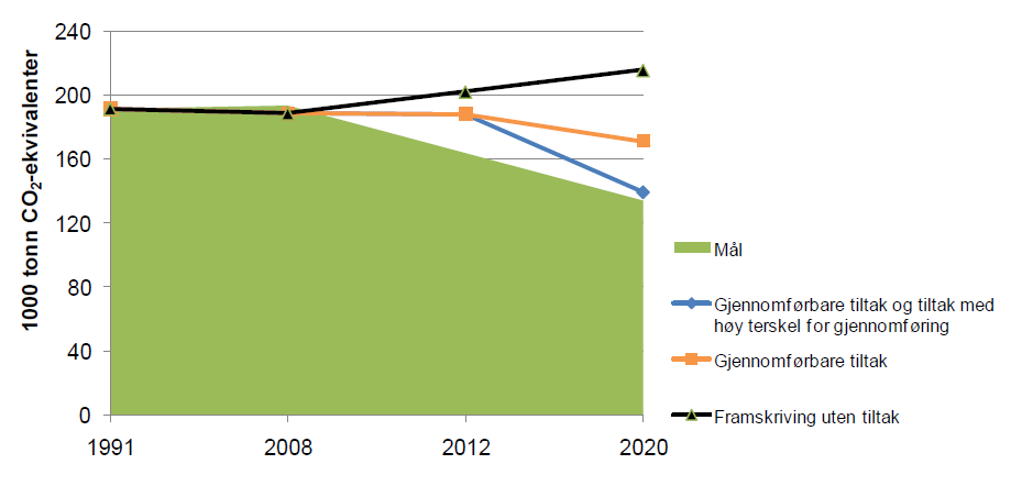 Figur 11 viser historiske utslipp i Moss kommune og fremskrevne klimagassutslipp uten tiltak. I tillegg vises effekt av tiltak, og mål for reduserte klimagassutslipp. Figur 11.
