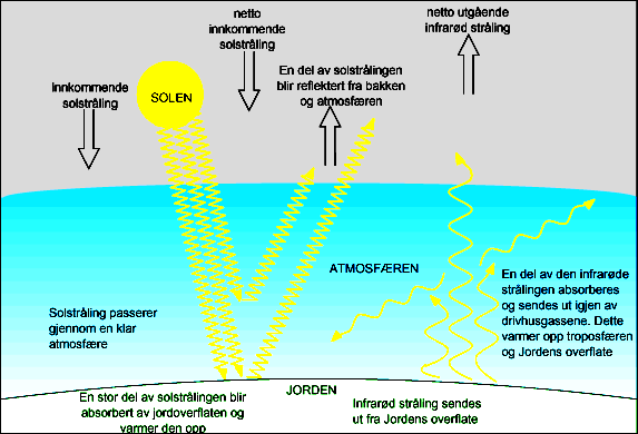 Kommunedelplan - Energi- og klima 12 Klimagasser og drivhuseffekt kan visualiseres slik: Figur 1 Mekanismene bak drivhuseffekten.