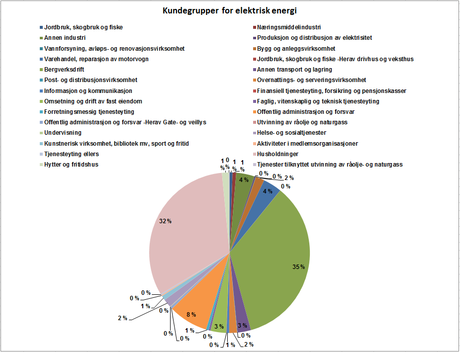 Lokal energiutredning Sør-Varanger kommune 2011 8 Sør-Varanger, totalt 4 277 bolliger 70,0 % 60,0 % 50,0 % 40,0 % 30,0 % 20,0 % 10,0 % 59,0 % 22,9 % 12,0 % 2,4 % 3,7 % Frittliggende enebolig eller