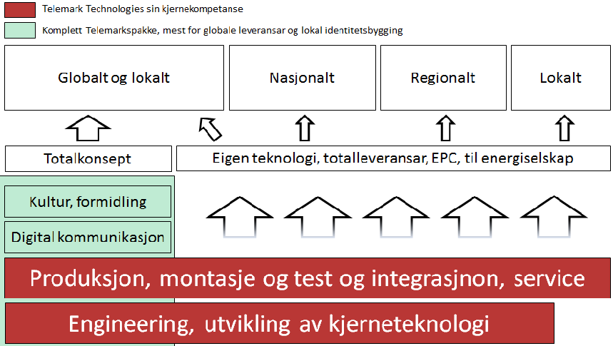 Telemark Subsea AS, (tidlegare Industriteknikk AS, etablert 1988) driv med mekanisk produksjon for hovudsakleg Kongsberg-miljøet og andre selskap i Telemark Technologies.