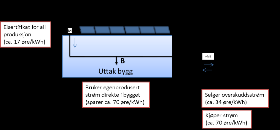 Solenergiproduksjon kommer i tillegg til mål i elsertifikatordningen og inkluderes ikke i statistikk Målet med den svensk-norske avtalen om elsertifikater er å øke produksjonen av fornybar elektrisk