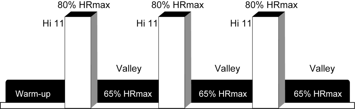 Pulskontroll Pulsmål Eksempel: 80 % av teoretisk HRmax = 144 (220-40 år => teoretisk HRmax 180*80% = 144) Interval Heart Rate Control Dette programmet er ganske likt Pulsskontroll programmet.