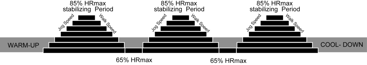 Pulsmål Eksempel: 80 % av teoretisk HRmax = 144 (220-40 år => teoretisk HRmax 180*80% = 144) Intensive Heart Rate Dette harde, varierte programmet er designet for godt trente personer som ønsker å