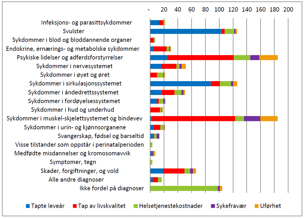 Helsetap, helsetjenestekostnader og produksjonstap etter sykdomsgruppe.